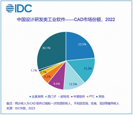 中望軟件領跑國產CAD軟件市場，中國廠商首次登頂IDC權威發(fā)布