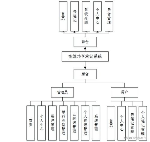 在線共享筆記系統(tǒng) 基于SSM與Vue的計算機畢業(yè)設計實現