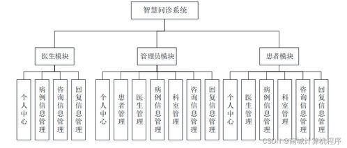 基于SpringBoot的智慧問診系統(tǒng)設計與實現（附源碼）