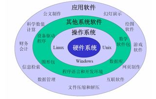 完整的計算機軟件與計算機系統(tǒng)服務(wù) 構(gòu)成現(xiàn)代數(shù)字生態(tài)的雙支柱