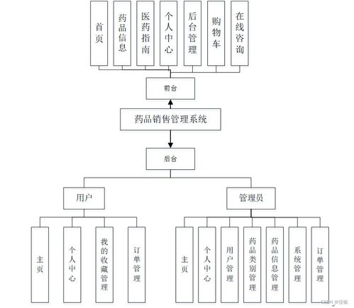 SSM框架下藥品銷售管理系統(tǒng)的設(shè)計與實現(xiàn) 計算機系統(tǒng)服務(wù)賦能醫(yī)藥零售數(shù)字化