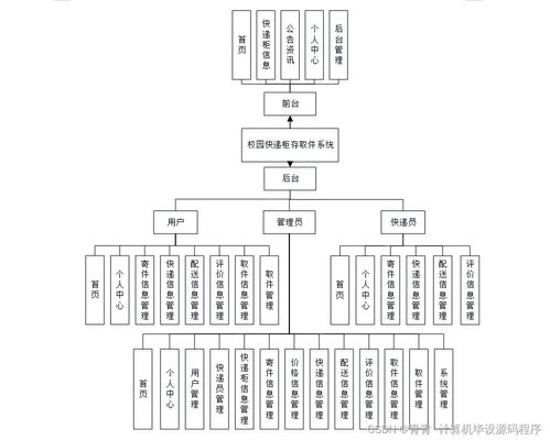 校園快遞柜存取件系統(tǒng) 基于Java的畢業(yè)設(shè)計與實現(xiàn)